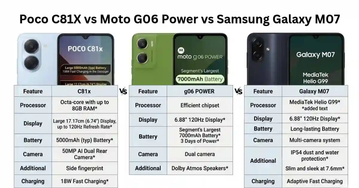 Poco C81X vs Moto G06 Power vs Samsung Galaxy M07: कौन सा फोन खरीदना रहेगा सबसे फायदे का सौदा? Poco C81X vs Moto G06 Power vs Samsung Galaxy M07: कौन सा फोन खरीदना रहेगा सबसे फायदे का सौदा?